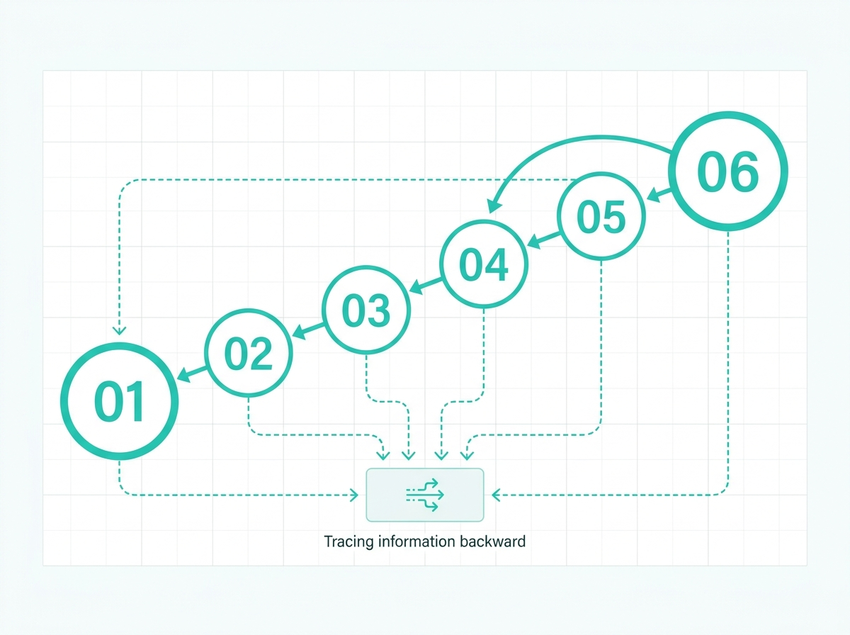 The Korvai Method — tracing information from source to decision